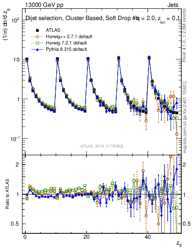 Plot of softdrop.zg in 13000 GeV pp collisions
