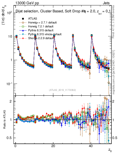 Plot of softdrop.zg in 13000 GeV pp collisions