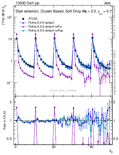 Plot of softdrop.zg in 13000 GeV pp collisions