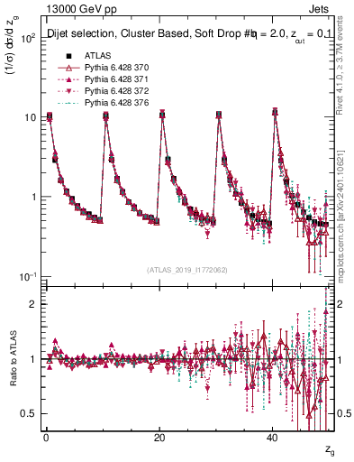 Plot of softdrop.zg in 13000 GeV pp collisions