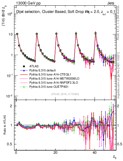 Plot of softdrop.zg in 13000 GeV pp collisions