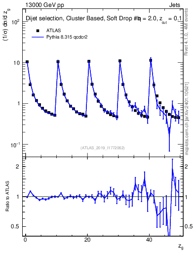 Plot of softdrop.zg in 13000 GeV pp collisions