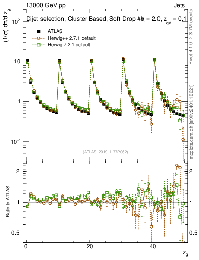 Plot of softdrop.zg in 13000 GeV pp collisions