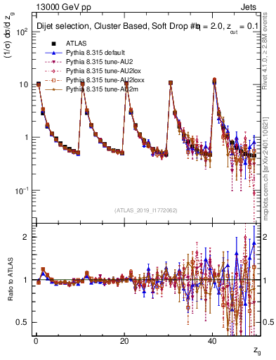Plot of softdrop.zg in 13000 GeV pp collisions