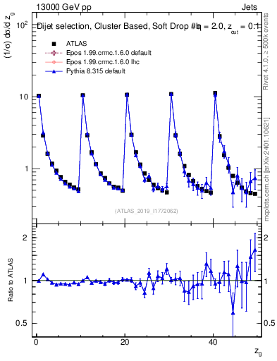 Plot of softdrop.zg in 13000 GeV pp collisions