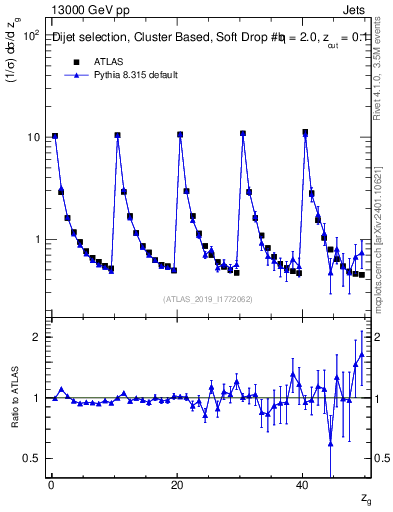 Plot of softdrop.zg in 13000 GeV pp collisions
