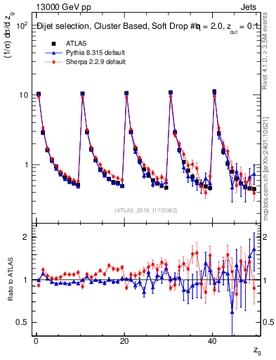 Plot of softdrop.zg in 13000 GeV pp collisions