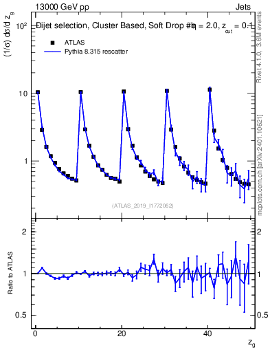Plot of softdrop.zg in 13000 GeV pp collisions
