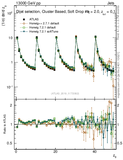 Plot of softdrop.zg in 13000 GeV pp collisions