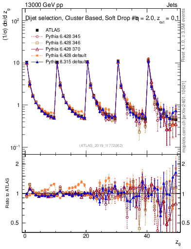 Plot of softdrop.zg in 13000 GeV pp collisions
