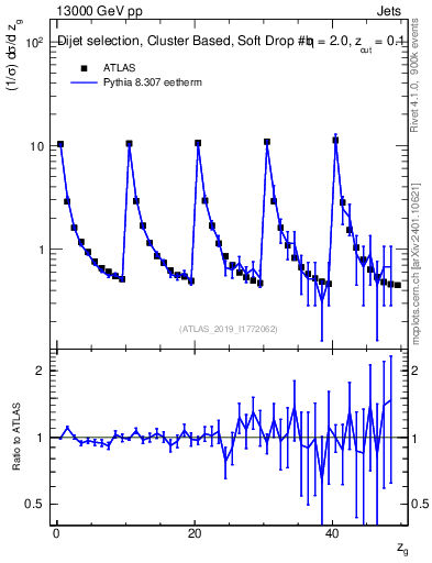 Plot of softdrop.zg in 13000 GeV pp collisions