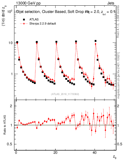 Plot of softdrop.zg in 13000 GeV pp collisions