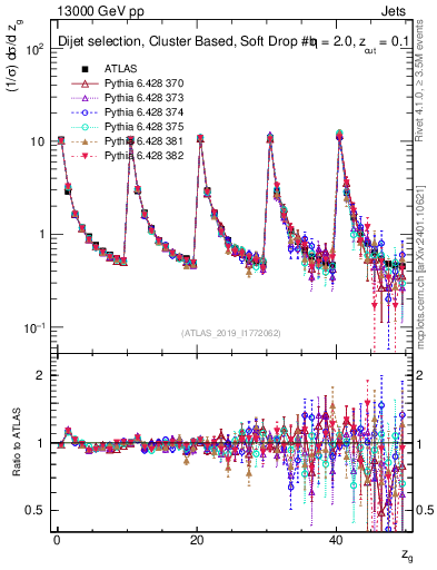 Plot of softdrop.zg in 13000 GeV pp collisions