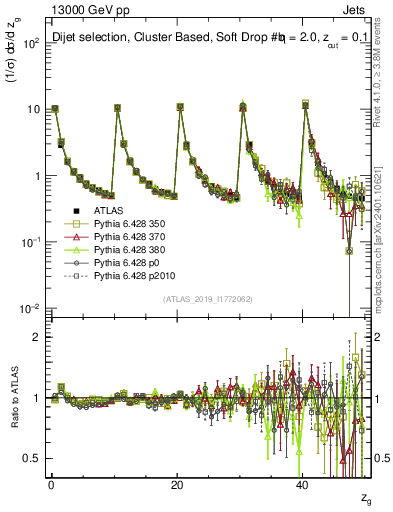 Plot of softdrop.zg in 13000 GeV pp collisions