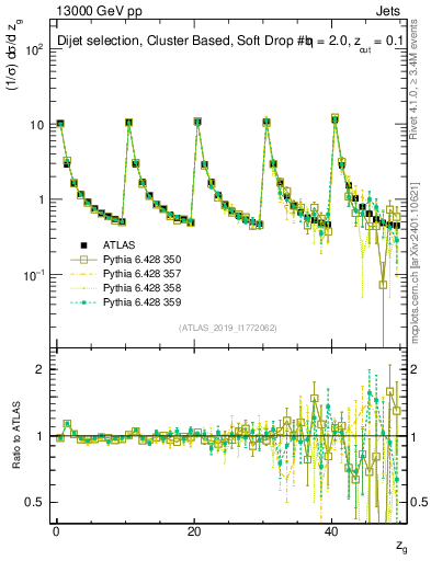 Plot of softdrop.zg in 13000 GeV pp collisions