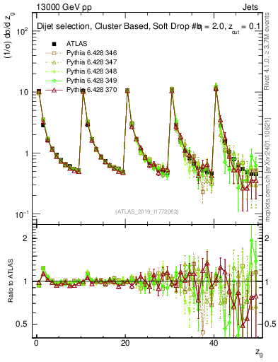 Plot of softdrop.zg in 13000 GeV pp collisions