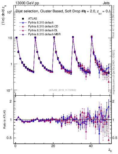 Plot of softdrop.zg in 13000 GeV pp collisions