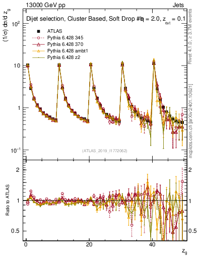Plot of softdrop.zg in 13000 GeV pp collisions