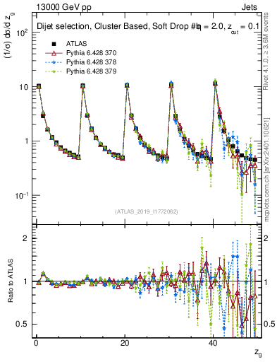 Plot of softdrop.zg in 13000 GeV pp collisions
