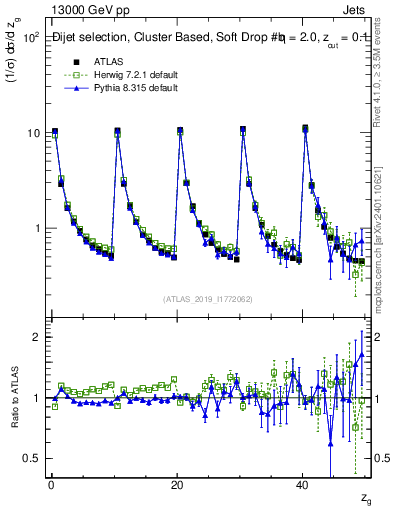 Plot of softdrop.zg in 13000 GeV pp collisions