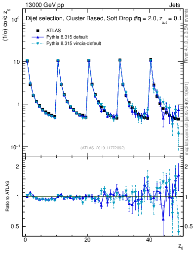 Plot of softdrop.zg in 13000 GeV pp collisions