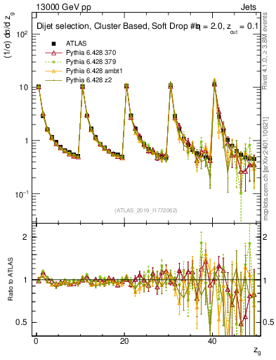 Plot of softdrop.zg in 13000 GeV pp collisions