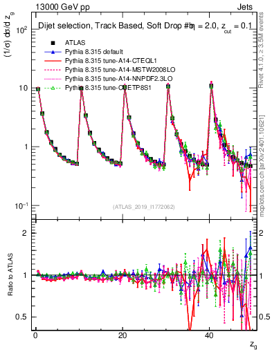 Plot of softdrop.zg in 13000 GeV pp collisions