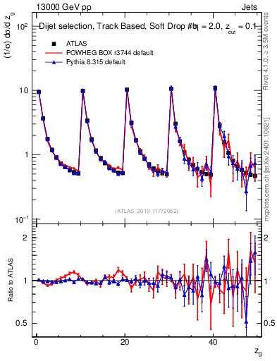 Plot of softdrop.zg in 13000 GeV pp collisions
