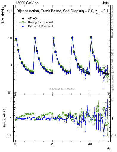 Plot of softdrop.zg in 13000 GeV pp collisions
