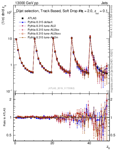 Plot of softdrop.zg in 13000 GeV pp collisions