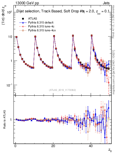 Plot of softdrop.zg in 13000 GeV pp collisions