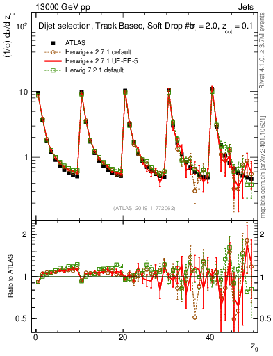 Plot of softdrop.zg in 13000 GeV pp collisions