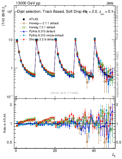 Plot of softdrop.zg in 13000 GeV pp collisions
