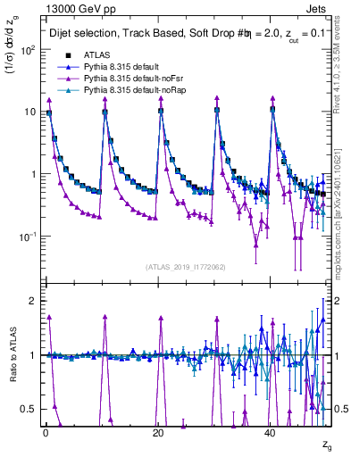 Plot of softdrop.zg in 13000 GeV pp collisions