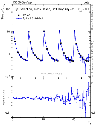 Plot of softdrop.zg in 13000 GeV pp collisions