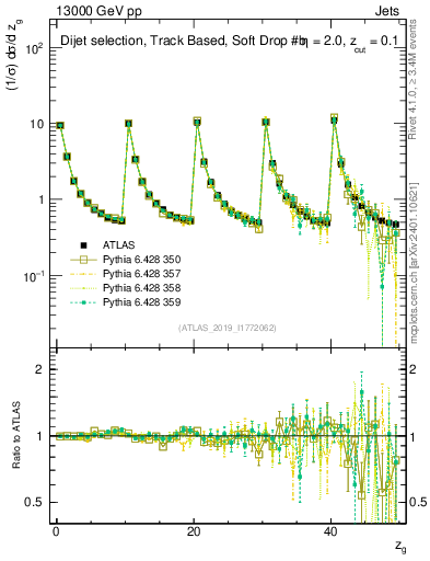 Plot of softdrop.zg in 13000 GeV pp collisions