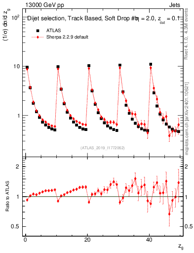 Plot of softdrop.zg in 13000 GeV pp collisions