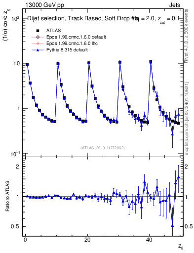 Plot of softdrop.zg in 13000 GeV pp collisions