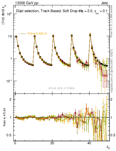 Plot of softdrop.zg in 13000 GeV pp collisions