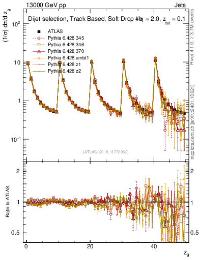 Plot of softdrop.zg in 13000 GeV pp collisions