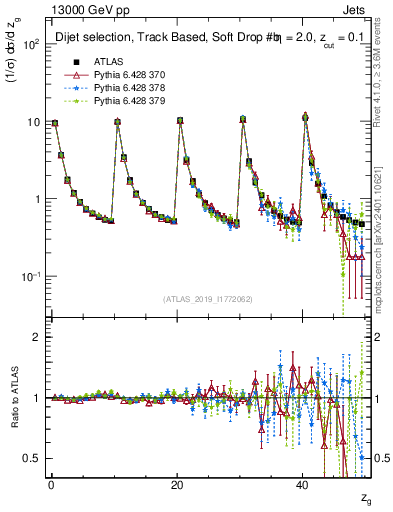 Plot of softdrop.zg in 13000 GeV pp collisions