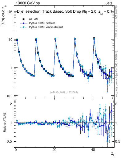 Plot of softdrop.zg in 13000 GeV pp collisions