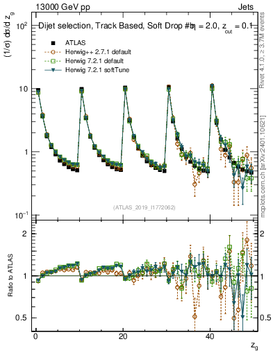 Plot of softdrop.zg in 13000 GeV pp collisions