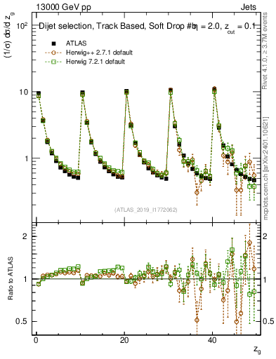 Plot of softdrop.zg in 13000 GeV pp collisions