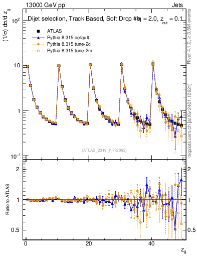 Plot of softdrop.zg in 13000 GeV pp collisions