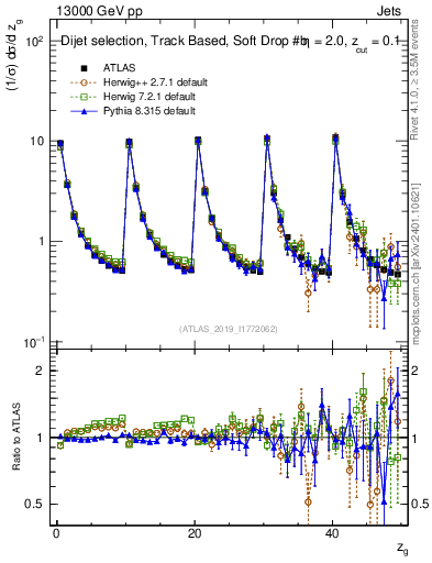 Plot of softdrop.zg in 13000 GeV pp collisions