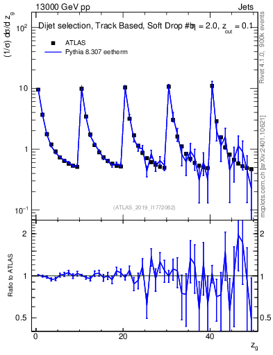 Plot of softdrop.zg in 13000 GeV pp collisions