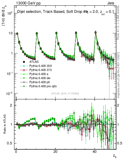 Plot of softdrop.zg in 13000 GeV pp collisions