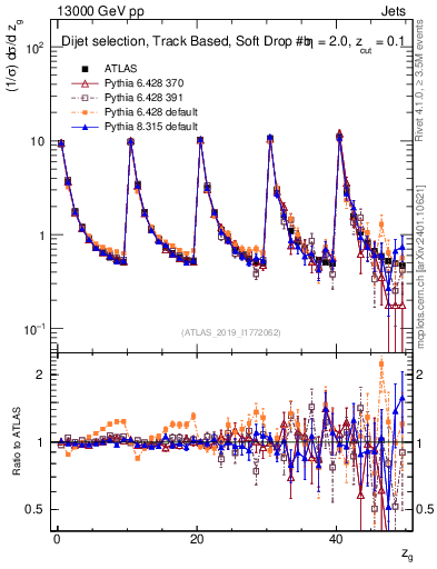 Plot of softdrop.zg in 13000 GeV pp collisions