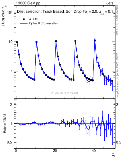 Plot of softdrop.zg in 13000 GeV pp collisions